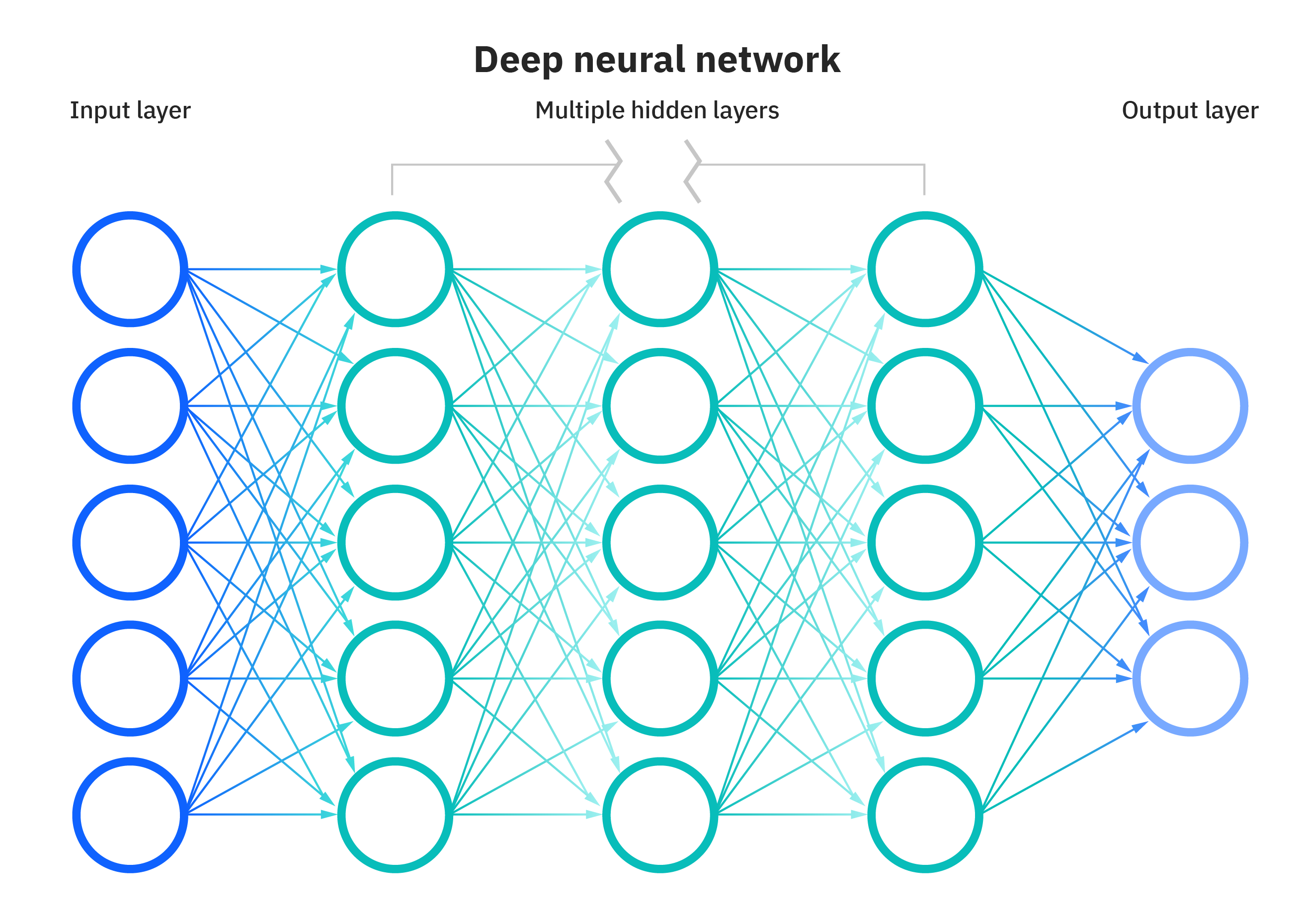 Deep Neural Network