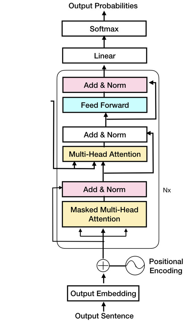 Attention Architecture
