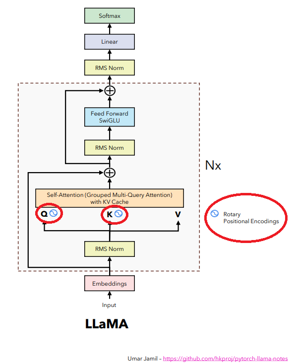 LLAMA2 Architecture