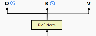 RMS Norm